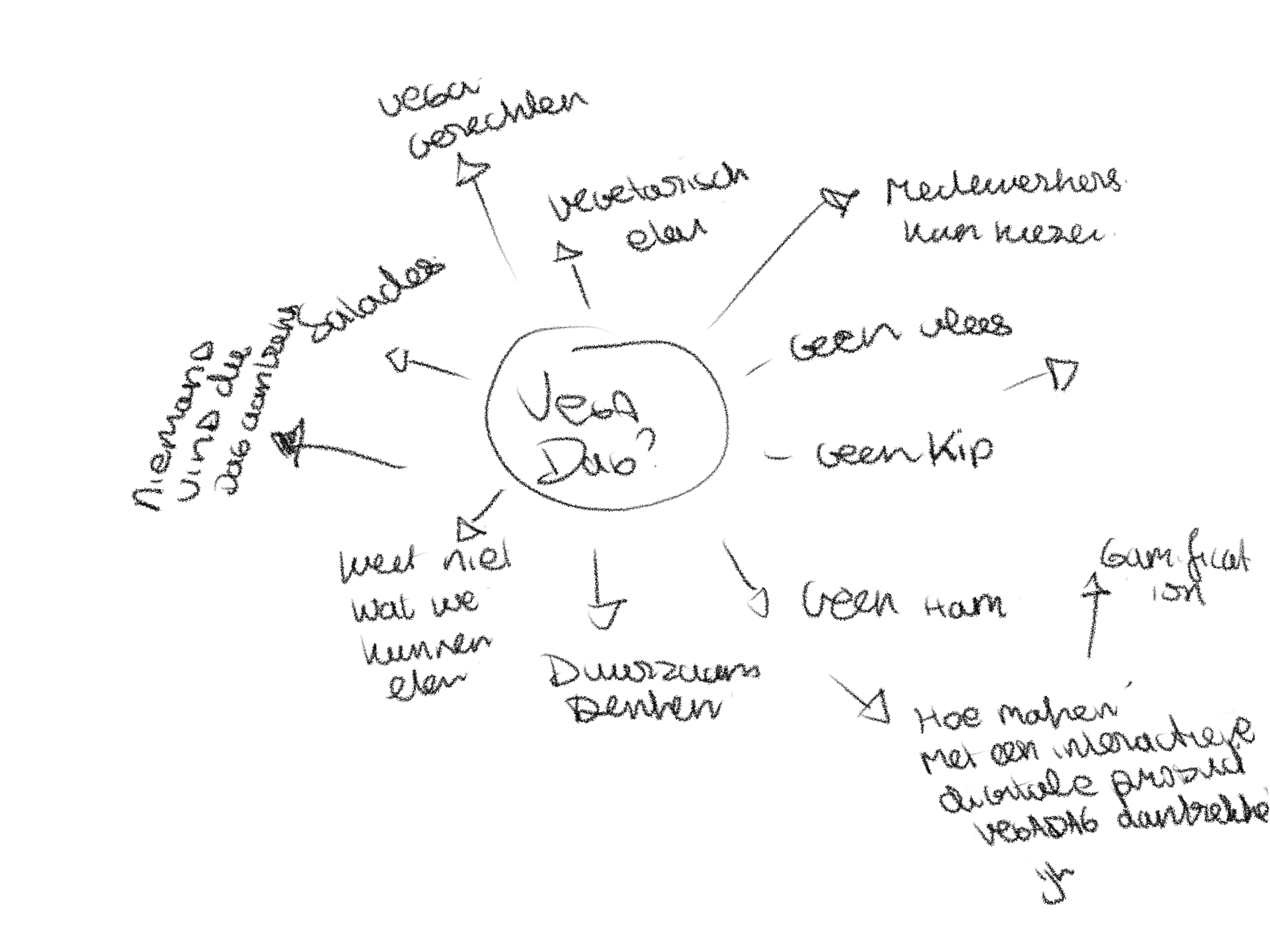 Mindmap voor vega dag